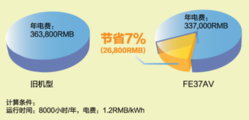 通過控制轉(zhuǎn)速進(jìn)行流量調(diào)節(jié)