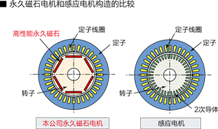采用永久磁石（IPM）電機(jī)