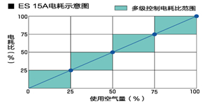 搭載了多臺高效、節(jié)能的壓縮機主機