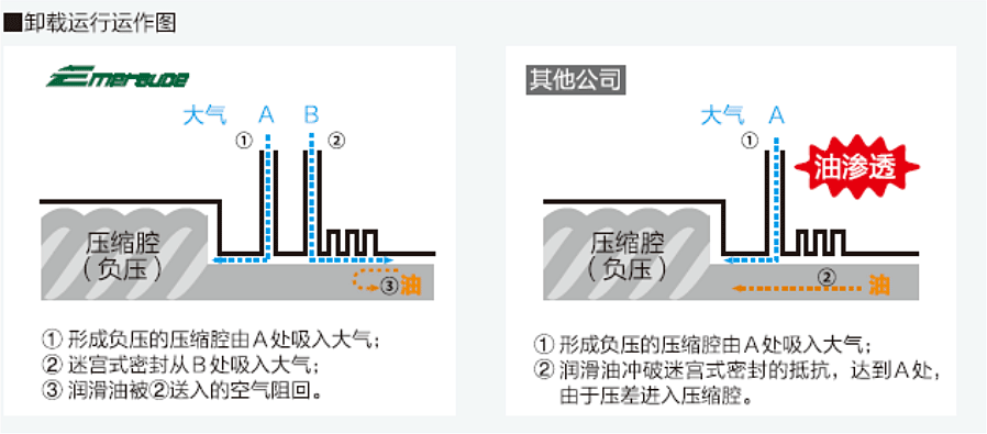 卸載運行運作圖