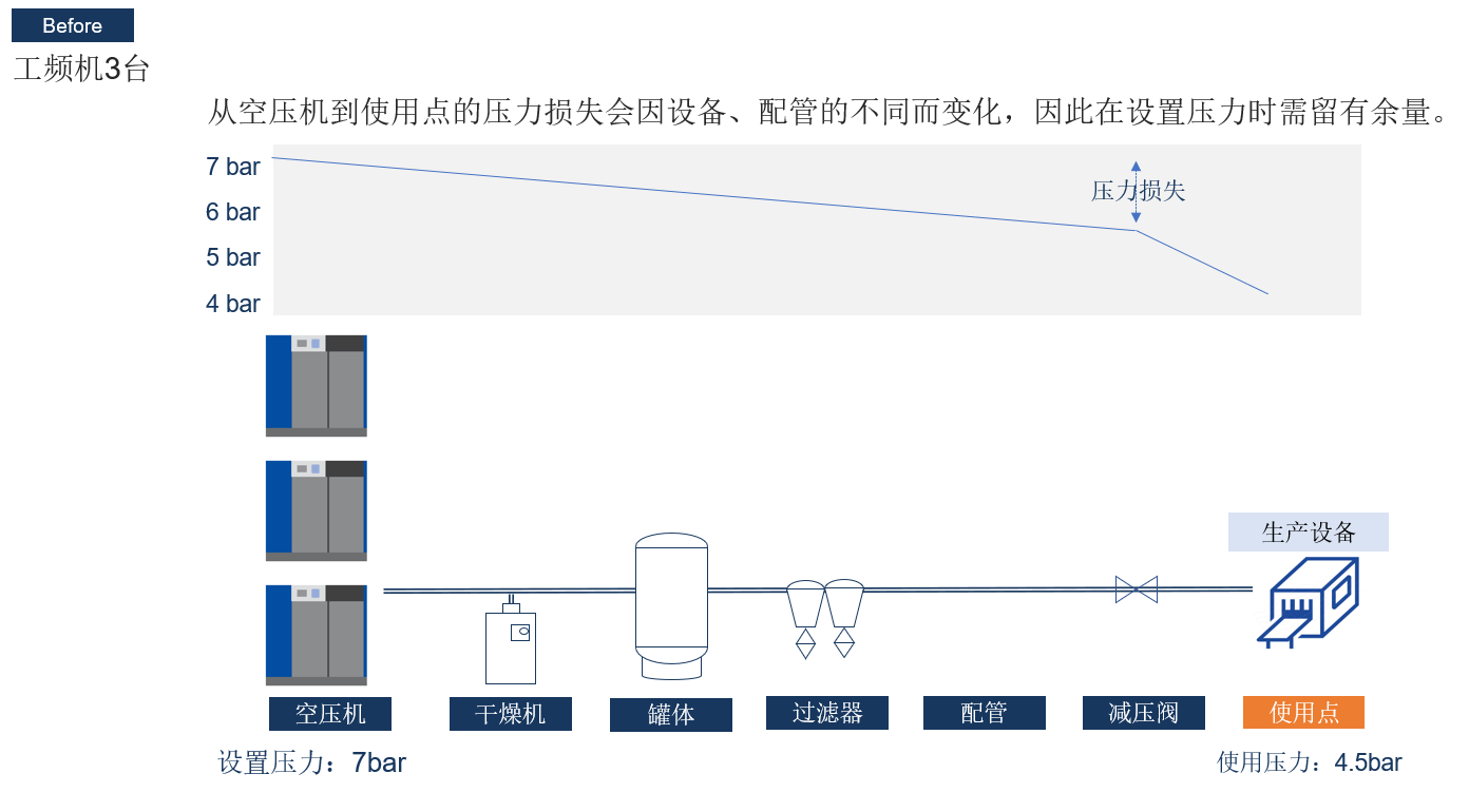 Before: 恒速機(jī)3臺(tái)