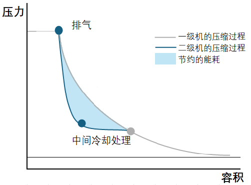 為何兩級壓縮更加節(jié)能?